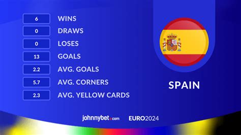 Spain Betting Odds, Football .